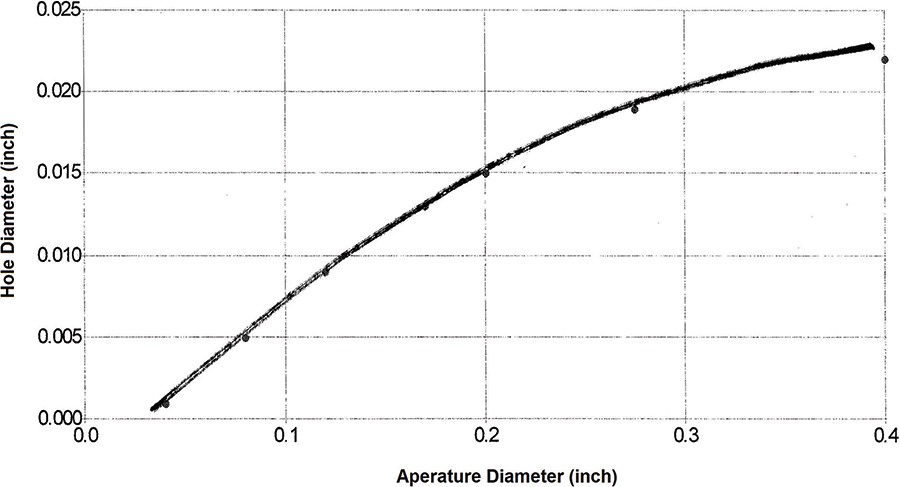 Relationship between the diameter of the intra-cavity aperture