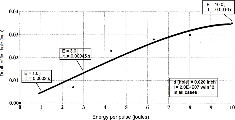 first hole as a function of the energy per pulse