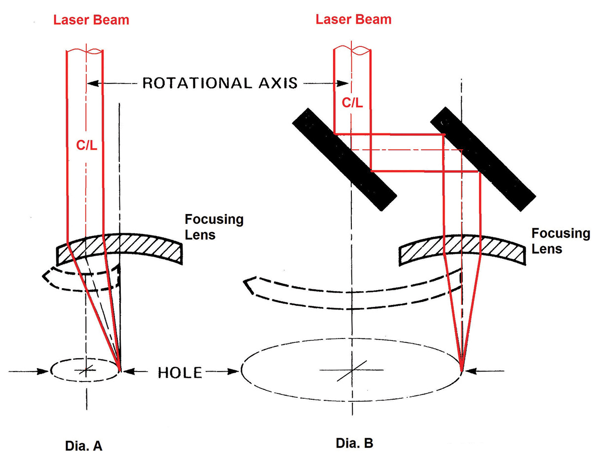 Informational graphic of trepanning optics (Dia. A) and rotating mirror (Dia. B) design for cutting holes with the laser beam.
