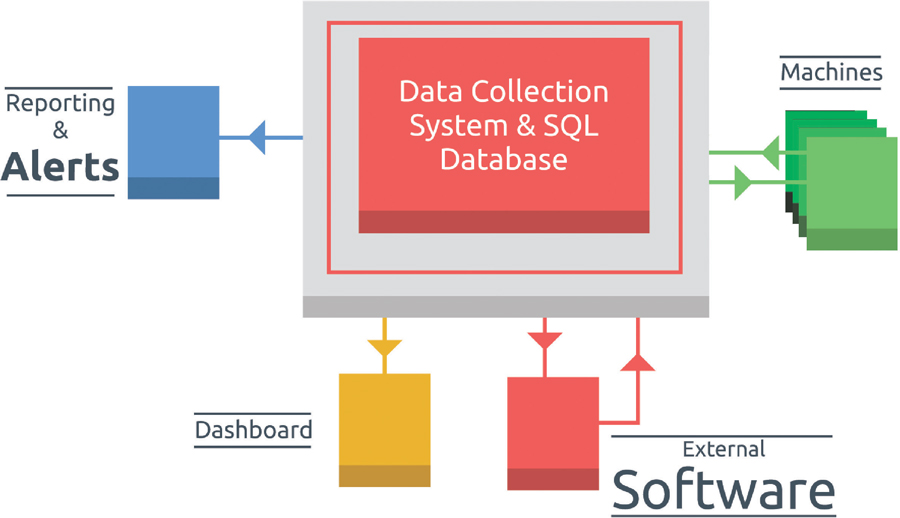 Data Collection System & SQL Database